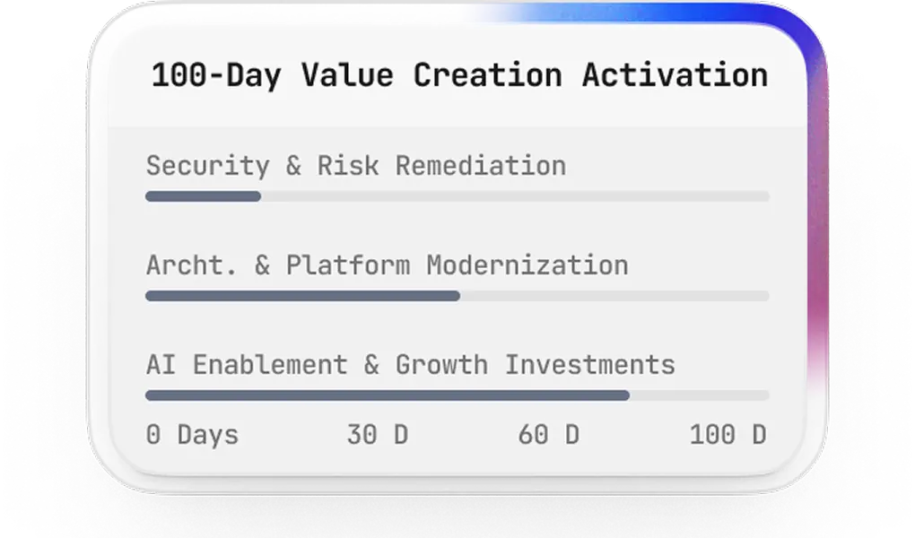 Execution-ready roadmap for 100-day value creation