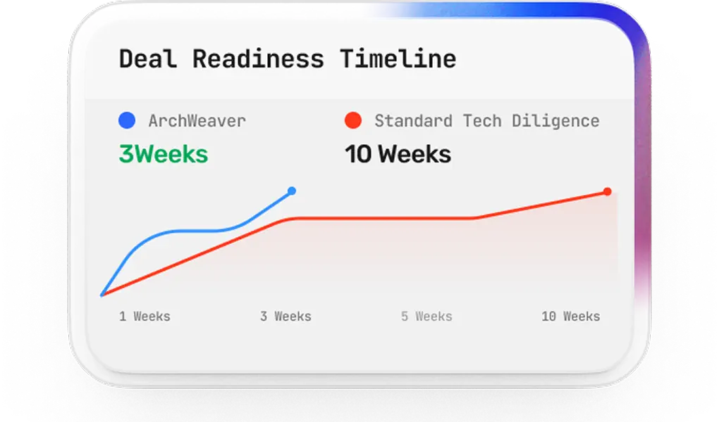 Diligence timeline and decision readiness