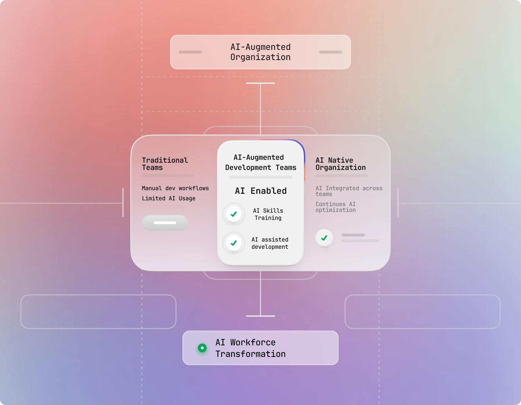 Organizational design